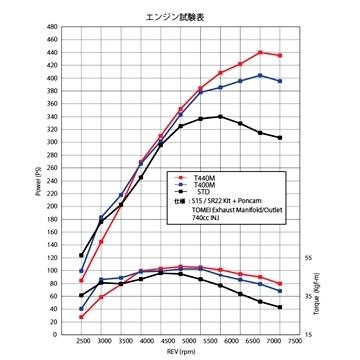 「東名パワード TOMEI」SR20DET（[R]PS13/S14/S15）用T440M タービンキットの画像