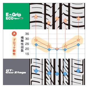 GOOD YEAR グッドイヤー 05602725 サマータイヤ 1本 エフィシェントグリップ エコ イージーゼロワン エコ EG01 ECO EG01 215/60R16 95H 16インチ 夏タイヤ｜a-max｜06