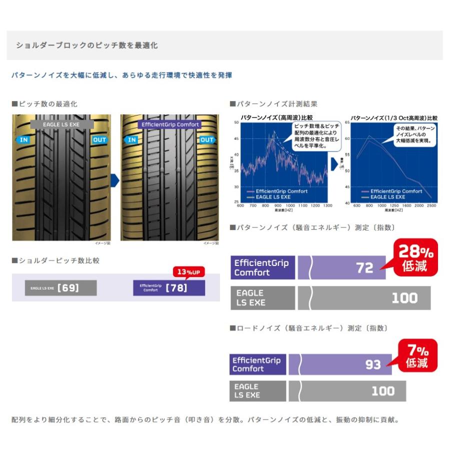 GOOD YEAR グッドイヤー 05603714 サマータイヤ 1本 エフィシェントグリップ コンフォート 165/50R15 73V 4リブパターン 15インチの画像