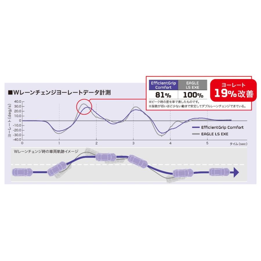 GOOD YEAR グッドイヤー 05603714 サマータイヤ 1本 エフィシェントグリップ コンフォート 165/50R15 73V 4リブパターン 15インチの画像