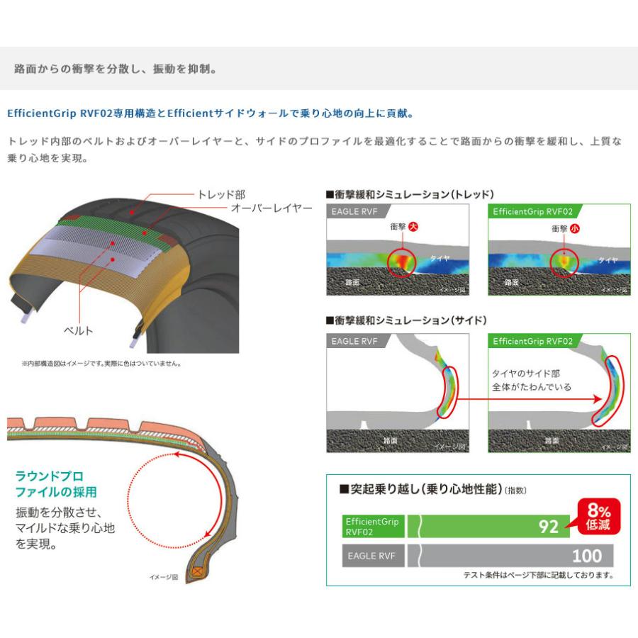 GOOD YEAR グッドイヤー 05605158 サマータイヤ 1本 Efficient GRIP RV-F02 エフィシェントグリップアールブイエフ 225/50R18 99V XL 18インチの画像