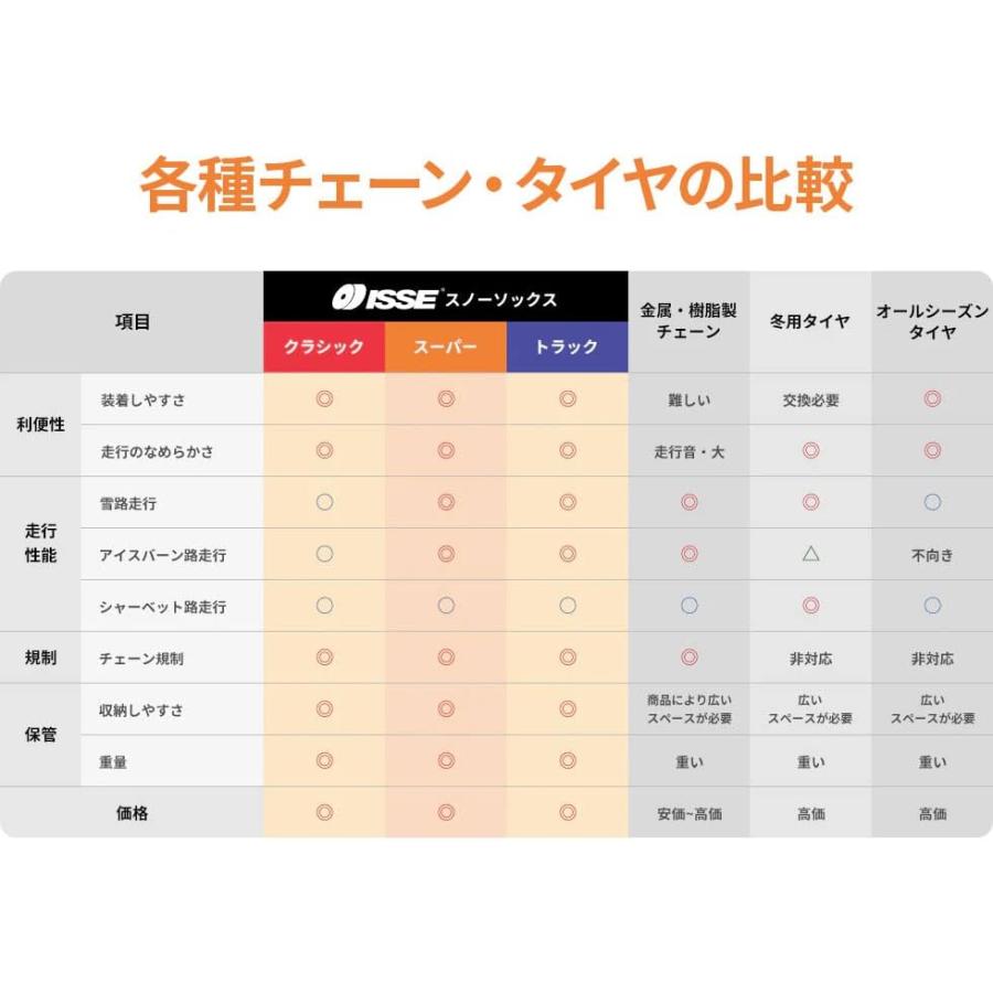 日本正規品 ISSE SNOW SOCKS SUPER C50058 イッセ スノーソックス スーパー サイズ58 布製タイヤチェーン チェーン規制対応品 |  | 03