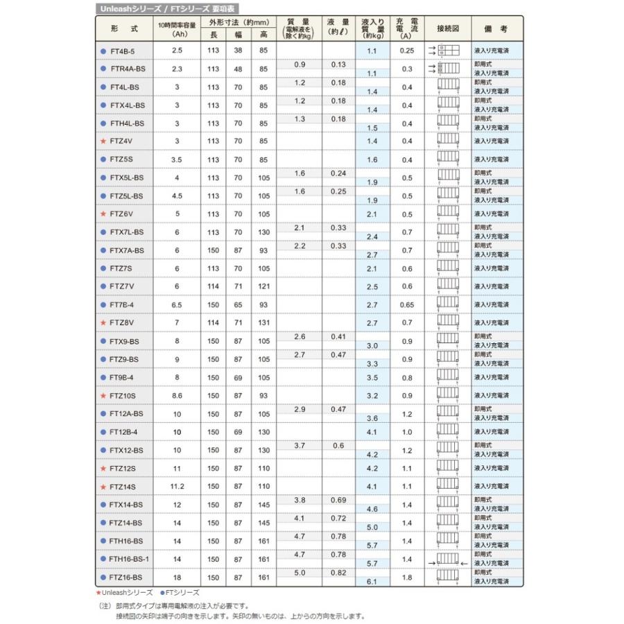 古河電池 FURUKAWA BATTERY FT4L-BS バイク用バッテリー 液入充電済 制御弁式(VRLA) 12V FTシリーズ｜a-max｜07