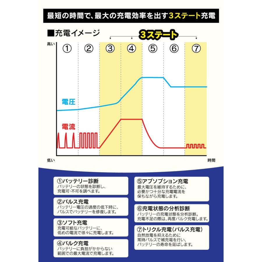 大自工業 メルテックプラス 全自動 パルス充電器 12V/15A MP-220｜a-max｜02