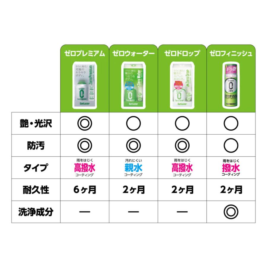 シュアラスター　ゼロウォーター　ゼロドロップ　500ml 各2本ずつ ゼロドロップ – SurLuster公式オンラインショップ