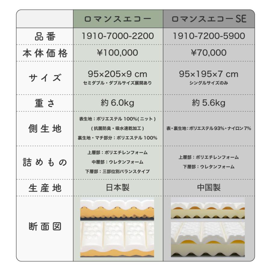 ロマンス小杉 ロマンスエコーSE 2025年新モデル マットレス シングル