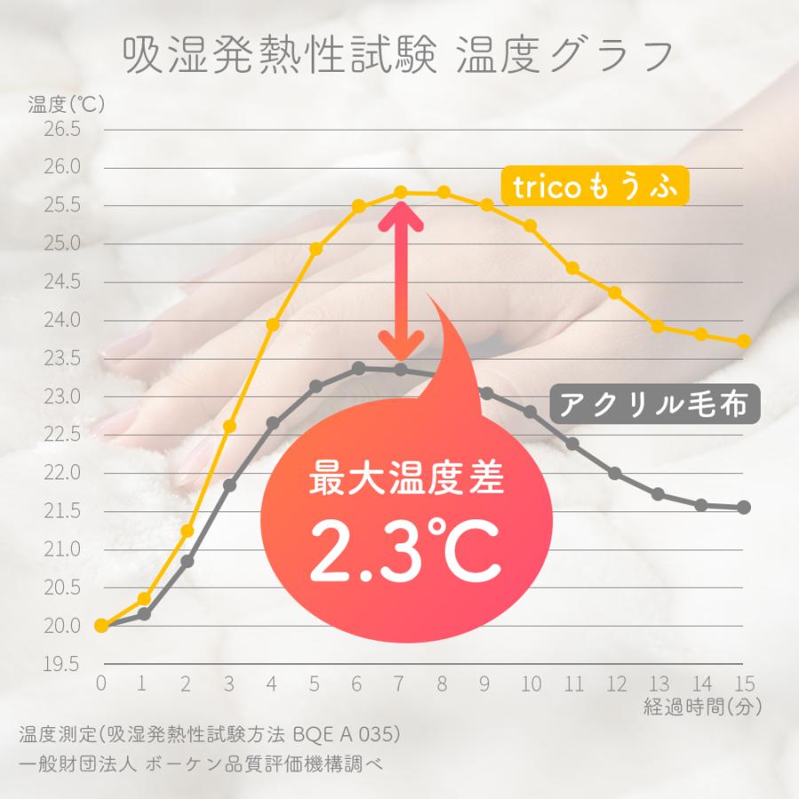 毛布 シングル 2枚組 2枚セット 暖かい ブランケット 日本製 ロマンス小杉 あったか 暖かい毛布 あったか毛布 おしゃれ 北欧 シングル毛布 発熱毛布｜a-nemuri｜09