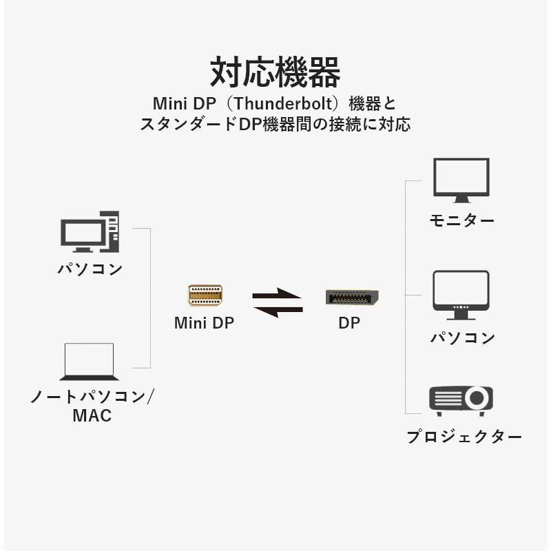 VENTION Mini DP to DP Cable 1.5M HAABG Displayportケーブル 4K HDディスプレイ 3840x2160 60Hz対応 3D対応 MacBook iMac Mac対応 1.5m｜a-stylecoltd｜12