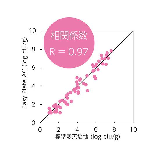 EasyPlate 一般生菌数測定用 25枚/袋×4袋入 AC キッコーマンバイオ