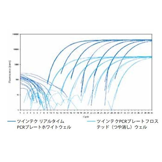 正規代理店商品 エッペンドルフ ツインテクリアルタイムPCRプレート96スカートレスLow profile， 白 0030 132.700 (61-0169-68)