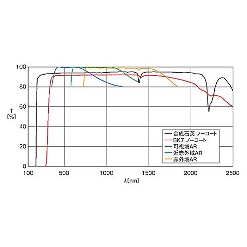 円筒面平凸レンズ 合成石英 20×40mm 焦点距離500mm シグマ光機 CLSQ-2040-500P (61-6922-45)