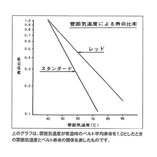 Vベルト スタンダード バンドー化学 B187 (62-9819-76)_3