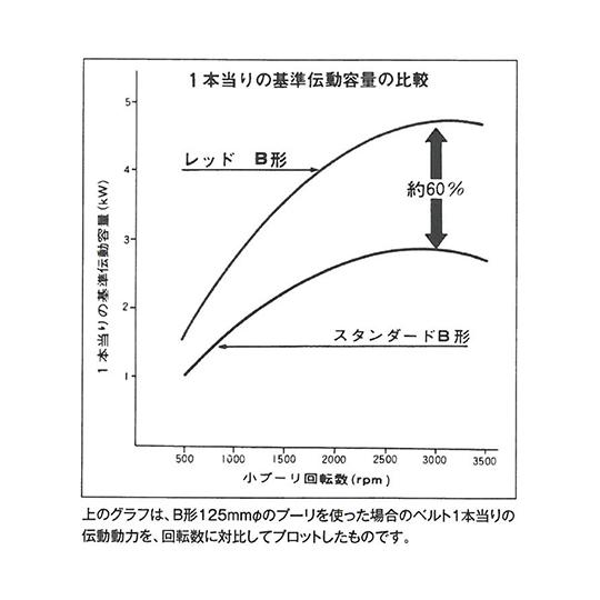Vベルト スタンダード バンドー化学 B188 (62-9819-77)_2