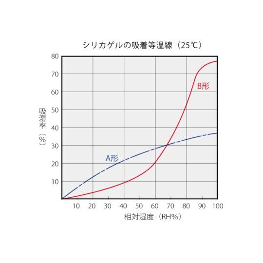 シリカゲル 不織布 お得パック 500g 125個セット サンユー印刷 NK-F500-5 (64-9046-65)_2
