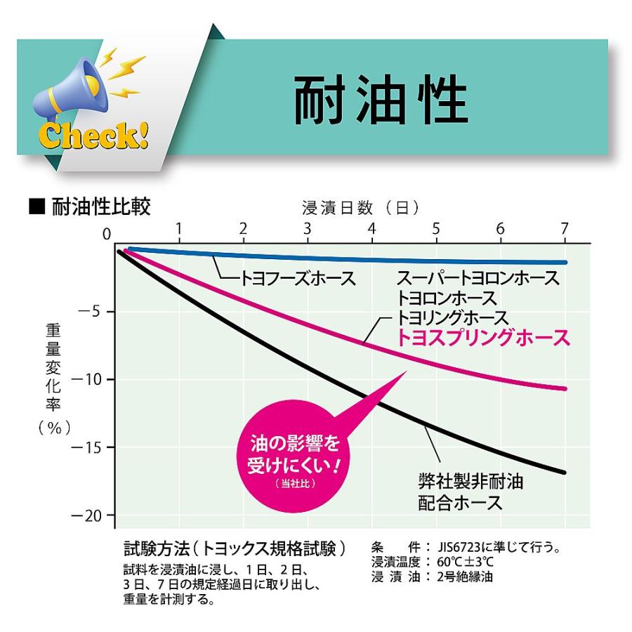 水・油・薬品・エアー用耐圧ホース 工場設備・機械配管用 トヨスプリングホース 内径50mm×外径62mm 長さ10m (65-0851-45)