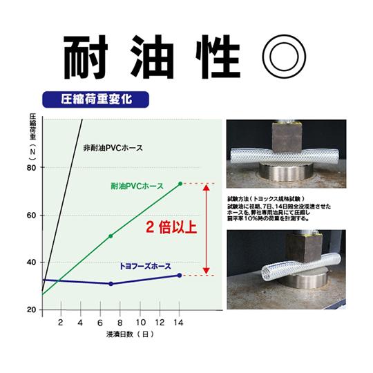 食品・飲料水用耐熱耐圧ホース トヨフーズホース 内径10mm×外径16mm 長さ100m トヨックス TFB-10-100 (65-0863-55)_1