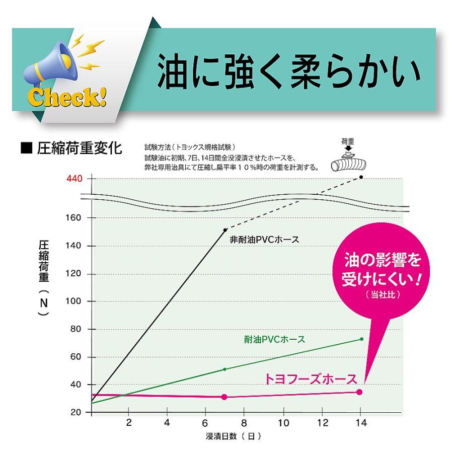 食品・飲料水用耐熱耐圧ホース トヨフーズホース 内径25mm×外径33mm 長さ5m トヨックス TFB-25-5 (65-0864-25)