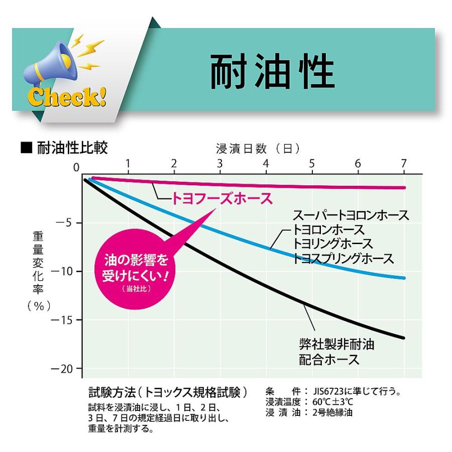 食品・飲料水用耐熱耐圧ホース トヨフーズホース 内径25mm×外径33mm 長さ40m トヨックス TFB-25-40 (65-0864-36)_1