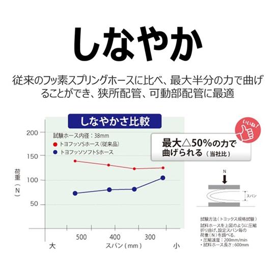 化粧品・油脂食品・酒類・香料等搬送用フッ素ホース トヨフッソソフトSホース 内径19mm×外径26mm 長さ9m (65-2794-64)_1
