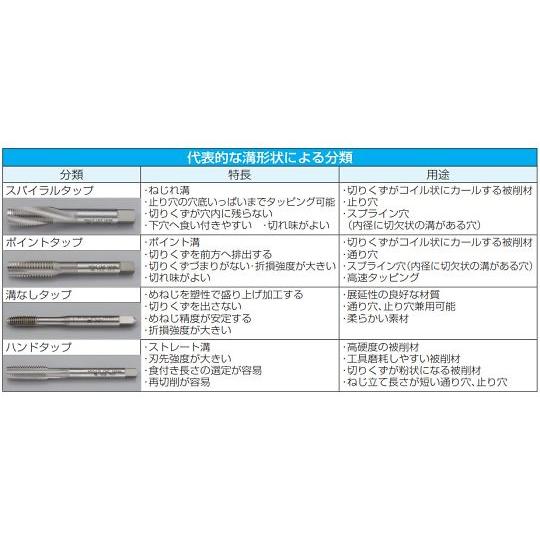 3/4"x14 パイプタップ２本組 HSS/PF EA829JD-6 (65-9302-69)_4