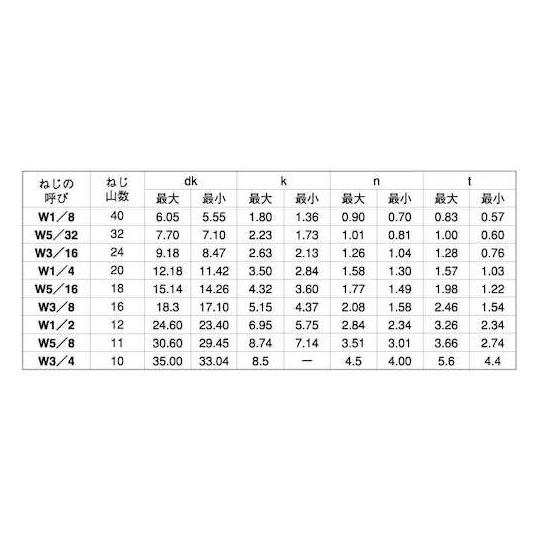 ユニクロ - 皿小ネジ 1/4×12 600本入 サンコーインダストリー 00-00-0121-8020X0120-01 (67-0602-12)_1