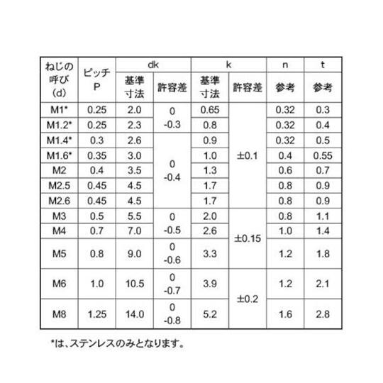 BS - 平小ネジ 5×12 1000本入 サンコーインダストリー 00-01-010C-0050X0120-00 (67-0701-30)_1