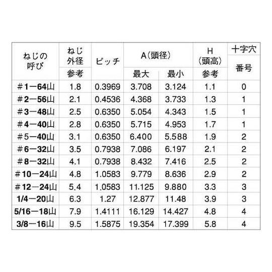 パスネット No.8 ステン+UNC FLAT #6-32×5/16 2000本入 (67-0760-85)の通販はau PAY