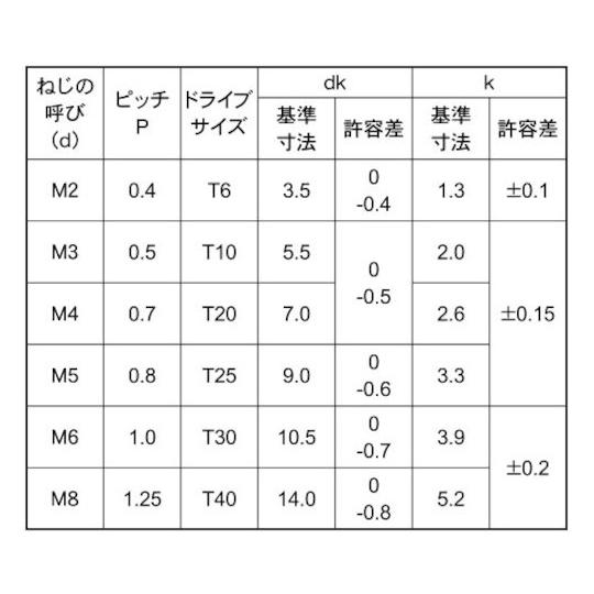 ステン TRXナベ小ネジ 2×15 4000本入 サンコーインダストリー 00-02-T000-0020X0150-00 (67-0797-68)_1