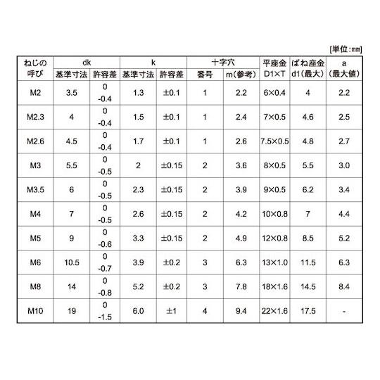 組込みねじ + ナベP=3 SUS ステンレス ・SUS焼付け防止コート M4×20 500本入 (67-1007-83)_1