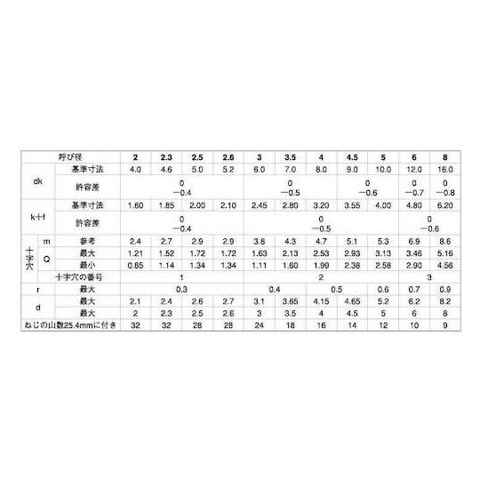 三価ブラック + A丸サラ 2×10 5000本入 サンコーインダストリー 20-00-0002-0020-0100-04 (67-1095-15)