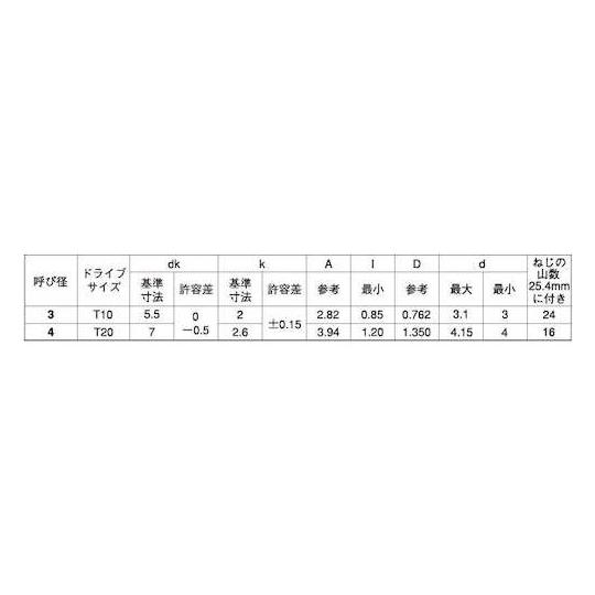 ステン TR×タンパー プルーフ Aナベ 3×10 2000本入 (67-1176-99)_1