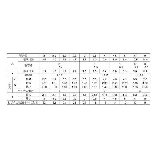 SUS316L+ Aナベ 4×10 1000本入 サンコーインダストリー 20-12-0000-0040-0100-00 (67-1183-60)