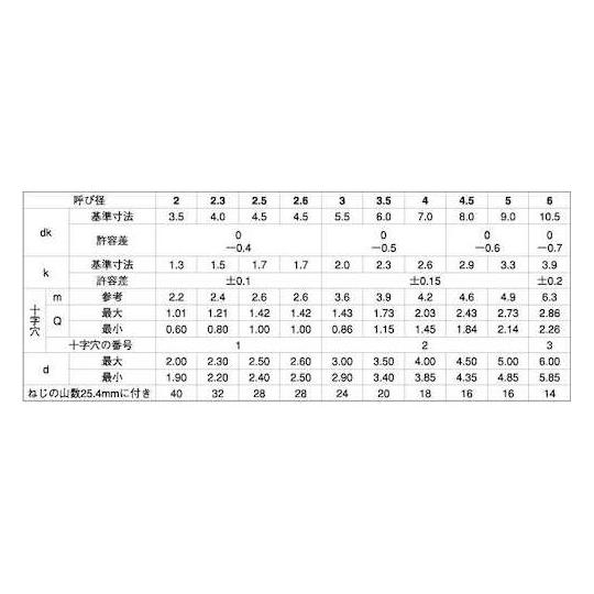 ステン + B0ナベ 2.6×18 2000本入 サンコーインダストリー 21-02-0100-0026-0180-00 (67-1214-21)_1