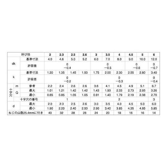 ステン + B0サラ 2.6×10 4000本入 サンコーインダストリー 21-02-0101-0026-0100-00 (67-1215-29)_1