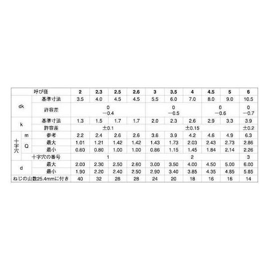チタン + B1ナベ 3×10 2000本入 サンコーインダストリー 21-09-0000-0030-0100-00 (67-1220-97)_1