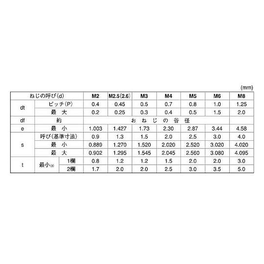 HS ASK トガリ先 2×5 2000本入 サンコーインダストリー A0-00-502S-0020-0050-00 (67-1651-12)