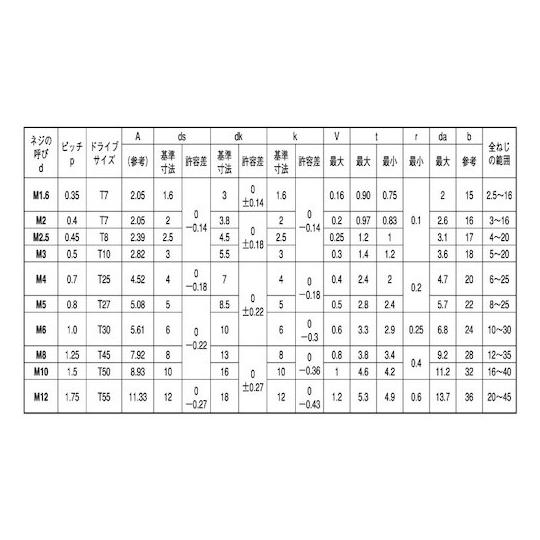 TOR×-CAP 3×15 1000本入 サンコーインダストリー A0-00-T000-0030-0150-00 (67-1794-64)