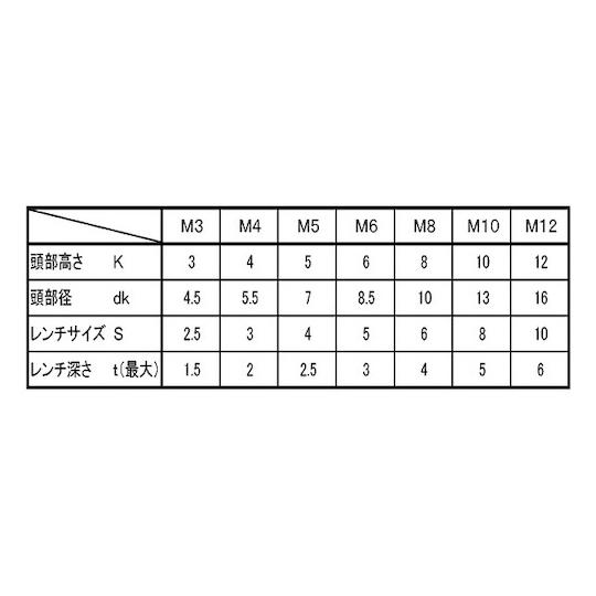 ステンレス 小頭CAP 5×25 400本入 サンコーインダストリー A0-02-0050-0050-0250-00 (67-1858-59)
