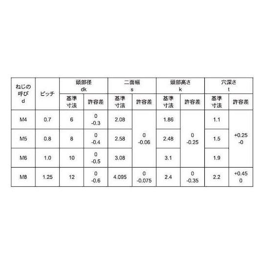 SUSサラCAP D10 小頭 6×25 500本入 サンコーインダストリー A0-02-2006-0060-0250-00 (67-1881-60)_1
