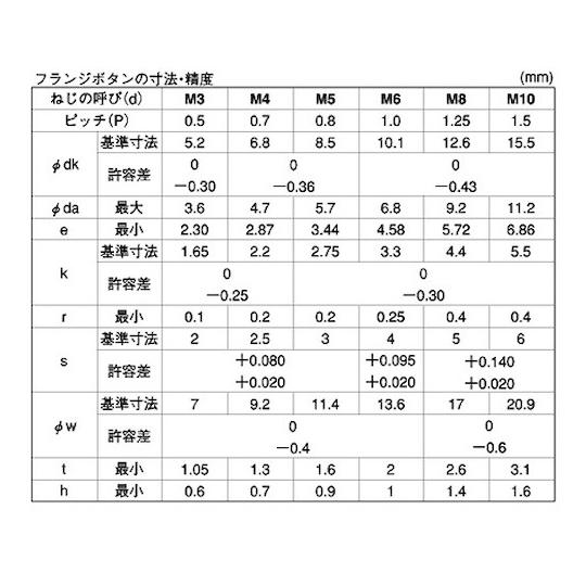 SUS フランジボタンCAP 5×15 500本入 サンコーインダストリー A0-02-3100-0050-0150-00 (67-1890-71)_1