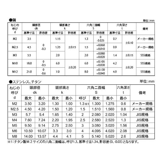 チタン ボタンCAP 5×8 1000本入 サンコーインダストリー A0-09-1000-0050-0080-00 (67-1965-93)