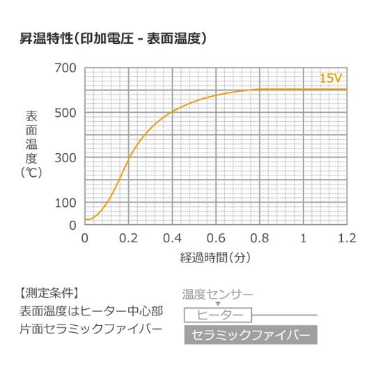 600℃対応 マイクロセラミックヒーター 5×5mm 15V 15W 坂口電熱 MC0505 (67-4714-33)_2