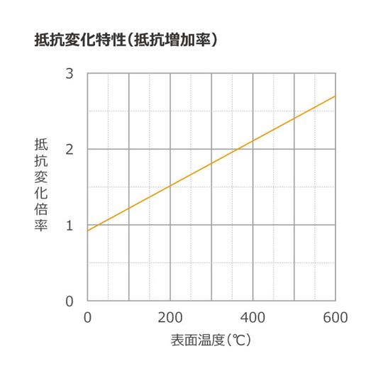 600℃対応 マイクロセラミックヒーター 5×5mm 15V 15W 坂口電熱 MC0505 (67-4714-33)_3