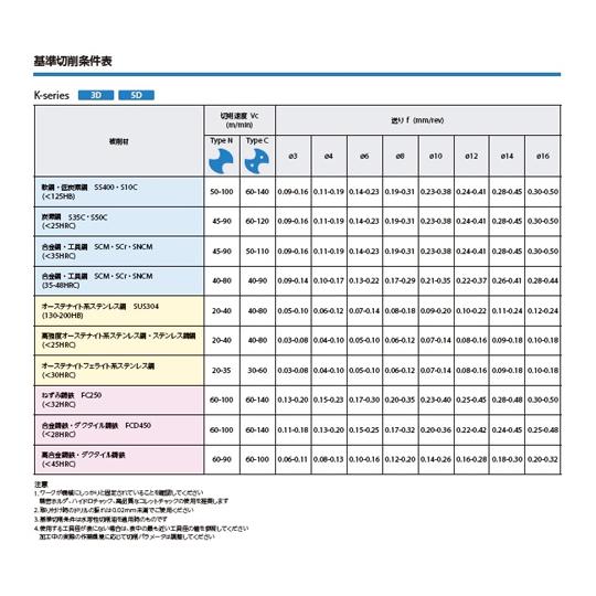 ソリッドドリル G 外径DC mm ：6.8 京セラ KDA0680X03S080C (67-8002-91)