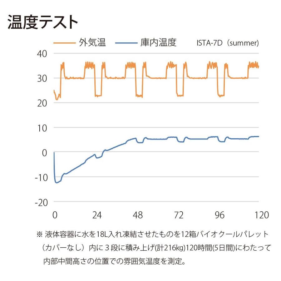 パレット用発泡スチロール保冷・保温容器バイオクールパレットB EPS 足なし/パレットカバーなし