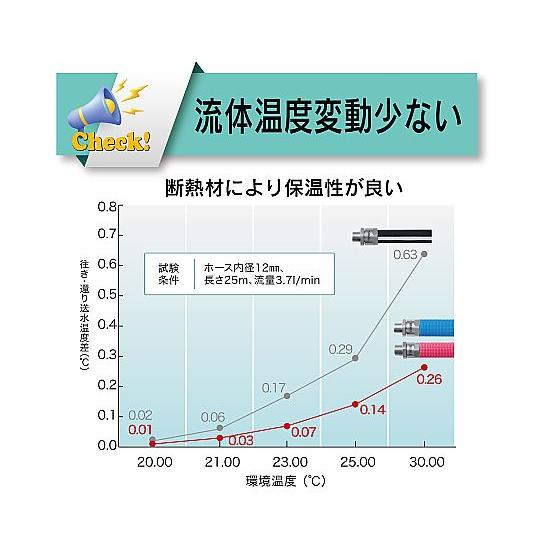 難燃ホース フレイムブロック ハイブリッドULホース 青 内径15×外径22×断熱材外径30mm 長さ3m_4
