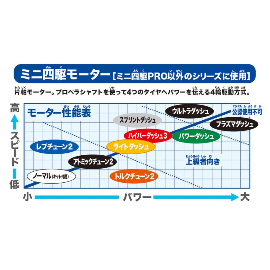 ミニ四駆 タミヤ 95169 限定販売商品（パーツ）ハイパーダッシュ3