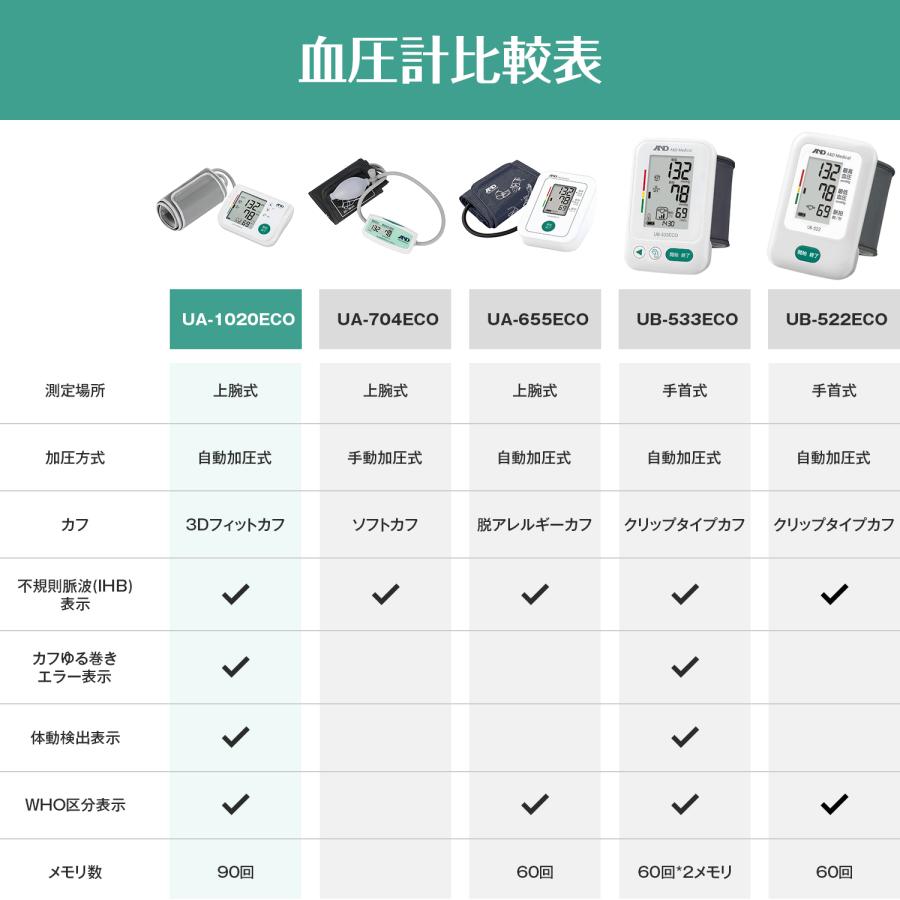 【公式】上腕式血圧計 A&D エー・アンド・デイ UA-1020ECO 3Dフィットカフ 短時間測定 メーカー1年保証 大型液晶 血圧計 コンパクト 軽量　プレゼントの画像