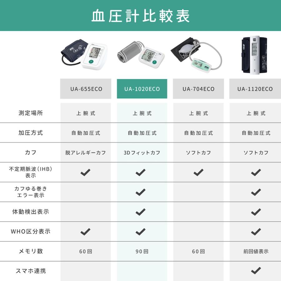 【公式】上腕式血圧計 A&D エー・アンド・デイ UA-1020ECO 3Dフィットカフ 短時間測定 メーカー1年保証 大型液晶 血圧計 コンパクト 軽量　プレゼントの画像