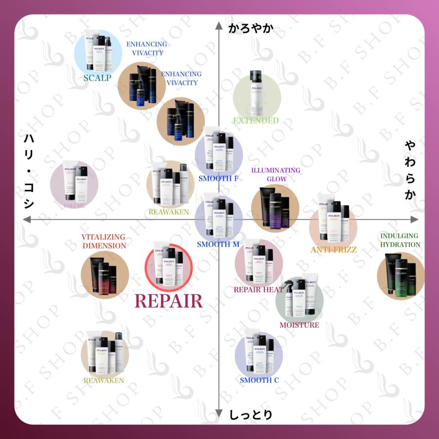 セット品】ミルボン リペア コースヘア 5ステップ トリートメント 